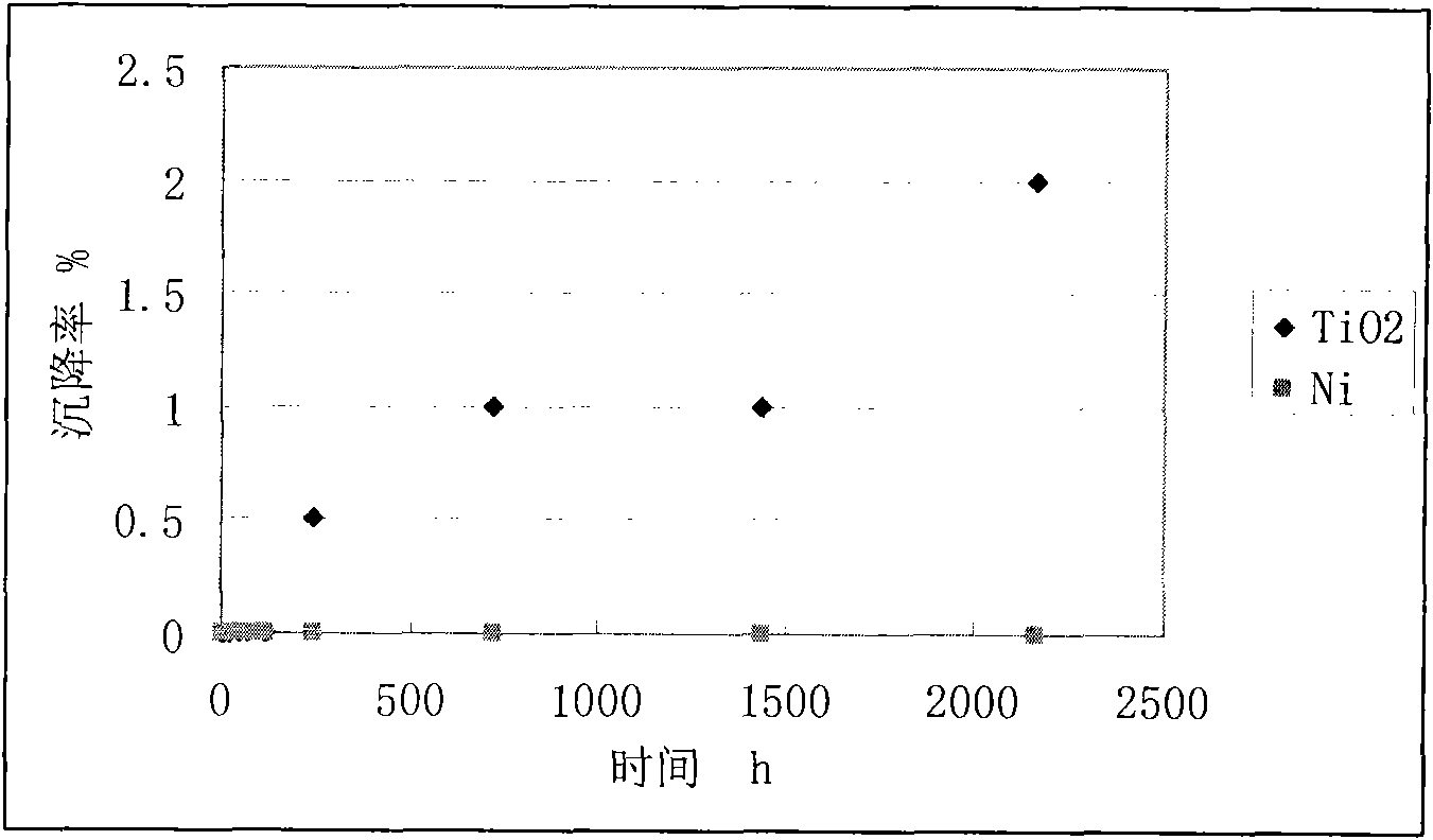 High-stability multi-phase composite electrorheological fluid and preparation method thereof