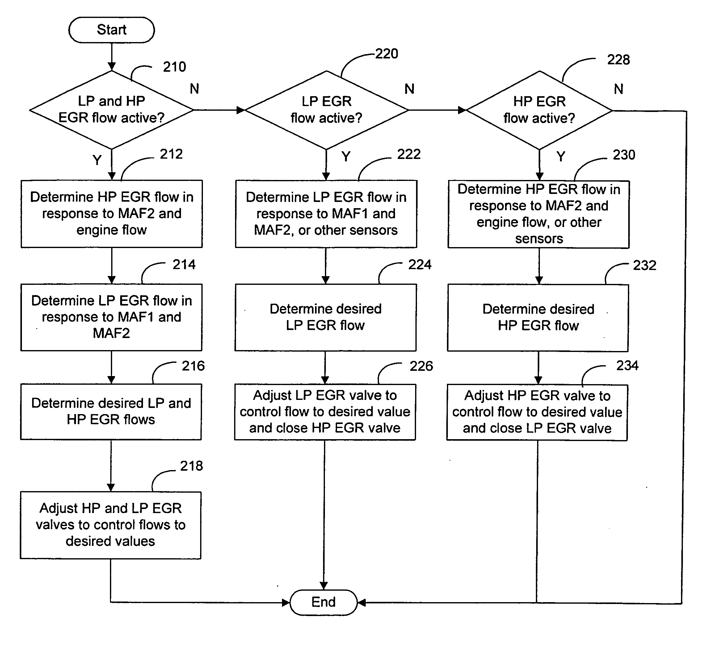 System and method for high pressure and low pressure exhaust gas recirculation control and estimation