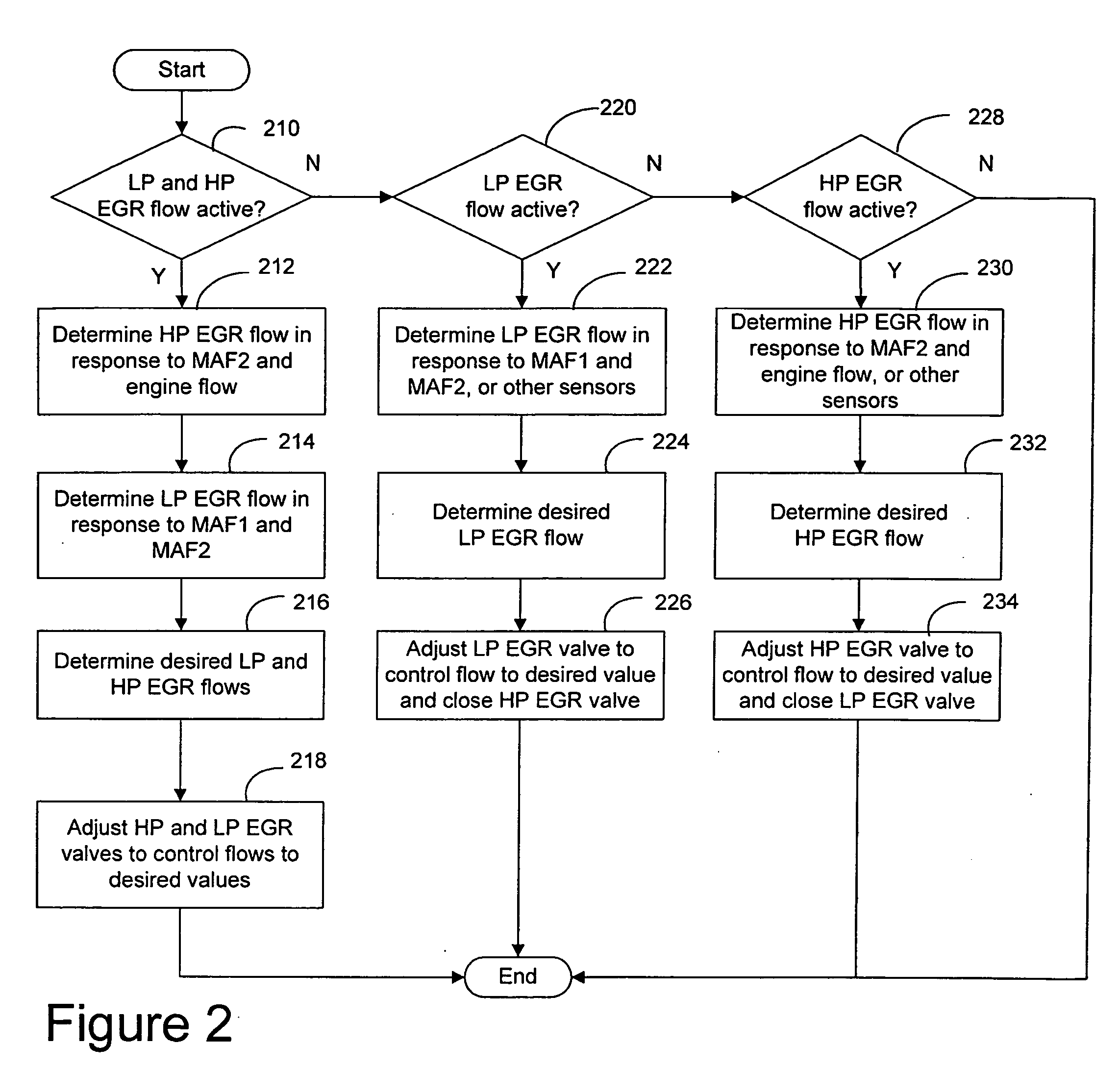 System and method for high pressure and low pressure exhaust gas recirculation control and estimation