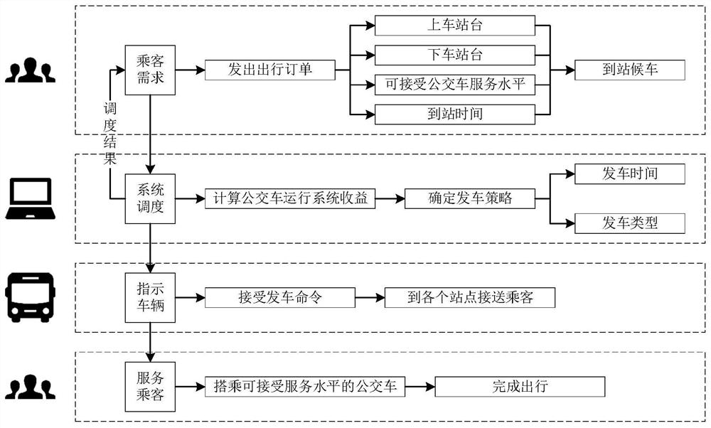 Bus scheduling method, system and device based on willingness to pay and storage medium