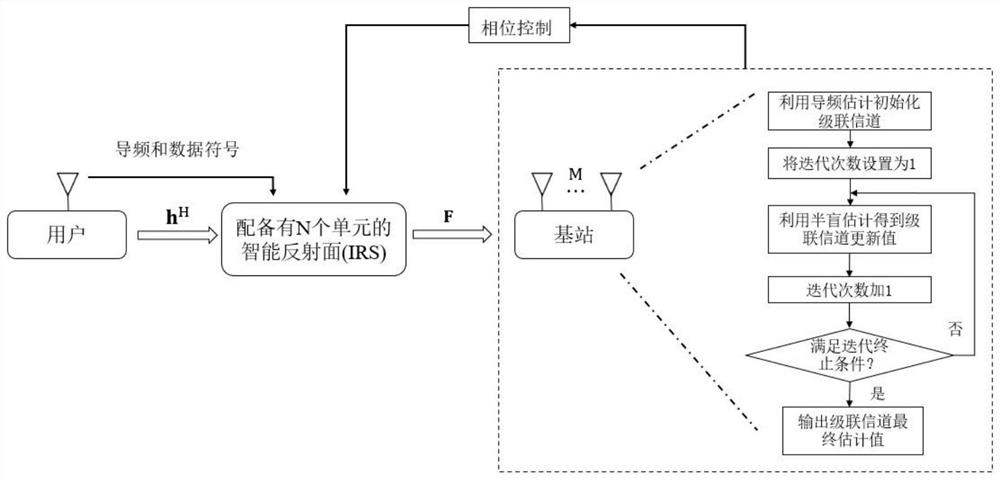 Semi-blind channel estimation method for intelligent reflecting surface auxiliary communication system