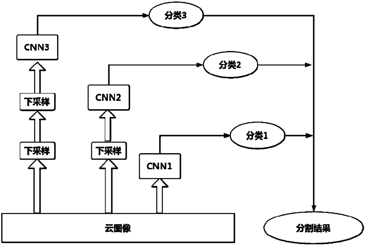 A Multi-Resolution CNN Based Cloud Segmentation Method for Millimeter Wave Radar