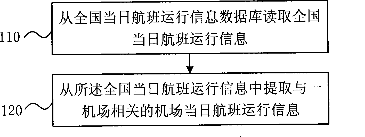 Method for alarming about hourly overcapacity of airport and device thereof