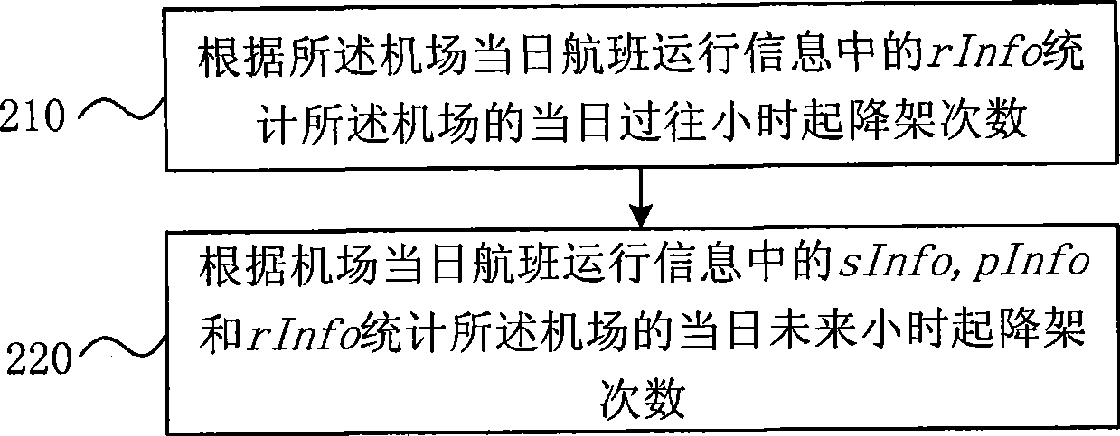 Method for alarming about hourly overcapacity of airport and device thereof