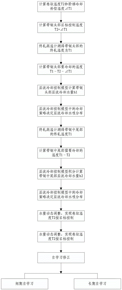 A Laminar Flow Cooling Control Method for a Stepped Hot Strip Steel Production Line