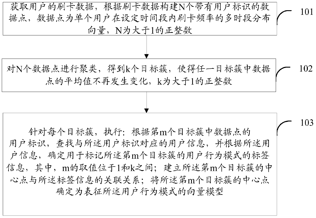 A user behavior pattern analysis method and device