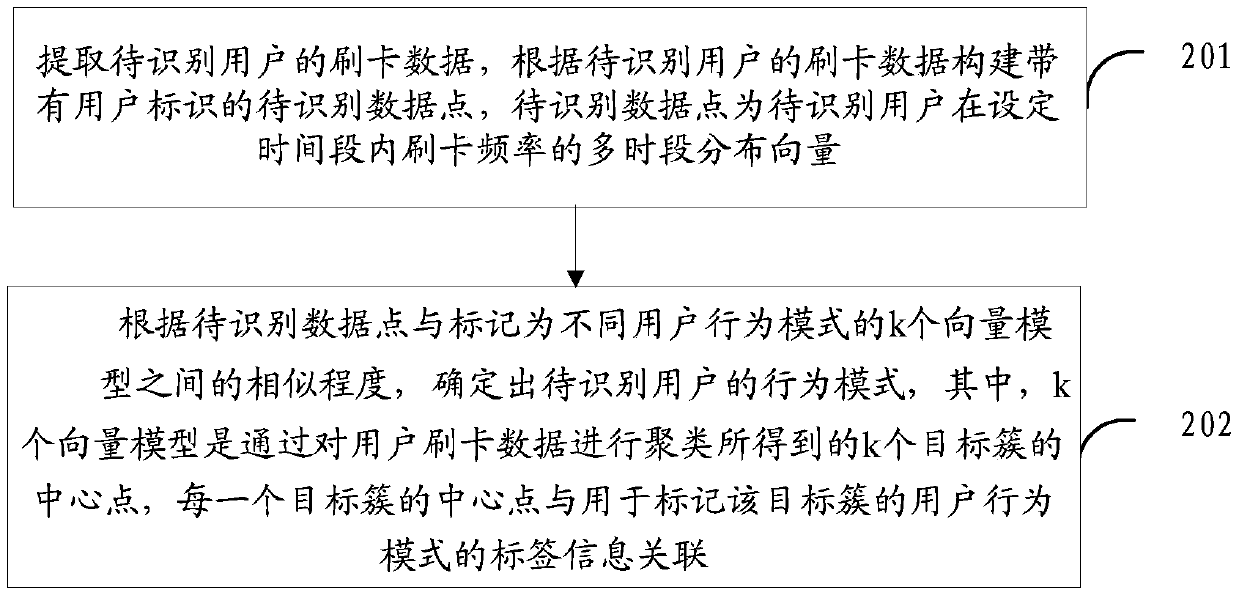 A user behavior pattern analysis method and device