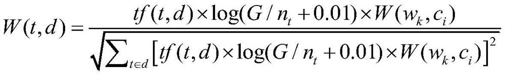 Public policy participation degree evaluation method and system based on LDA and vector space model