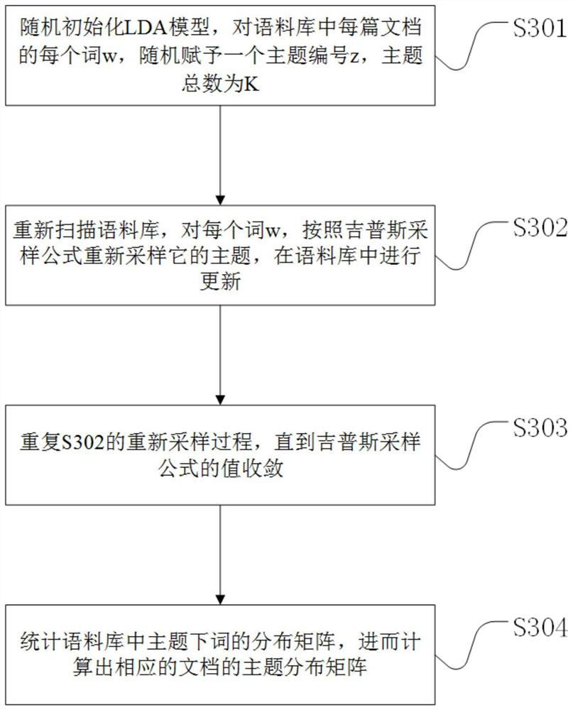 Public policy participation degree evaluation method and system based on LDA and vector space model