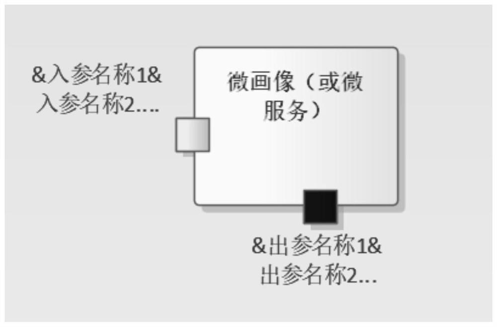 Micro portrait or micro service and application assembling method and system thereof