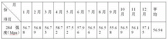 Improvement method for 28d strength of clinker