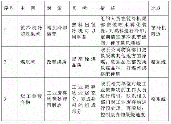 Improvement method for 28d strength of clinker