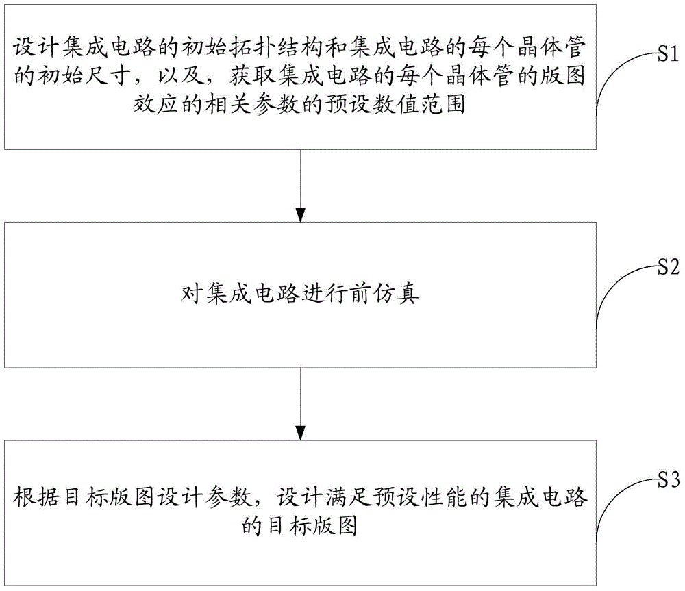 Layout design method, layout design system and manufacture method of integrated circuit