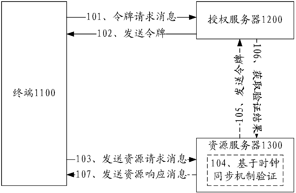 Resource operation method and device