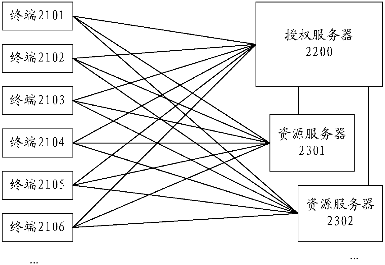 Resource operation method and device