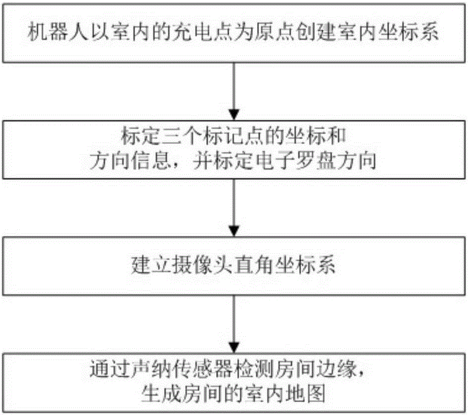 Robot indoor positioning and navigation method based on single vision