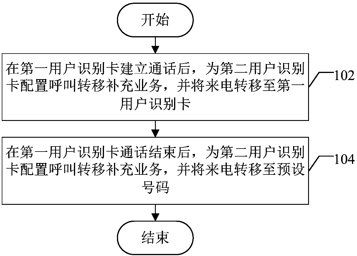 Call forwarding configuration method and device, computer equipment and computer storage medium