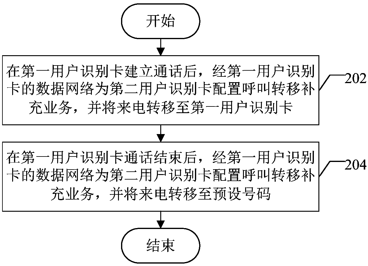 Call forwarding configuration method and device, computer equipment and computer storage medium