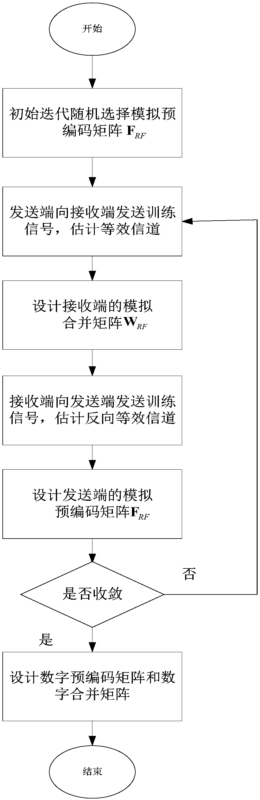 Mixed coding method based on MIMO-OFDM millimeter wave structure