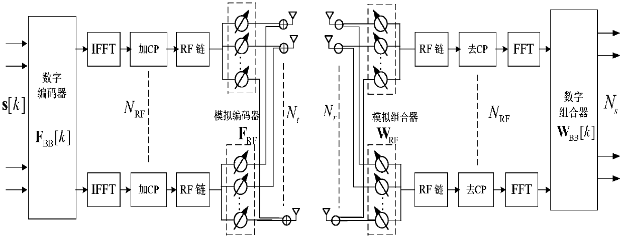 Mixed coding method based on MIMO-OFDM millimeter wave structure