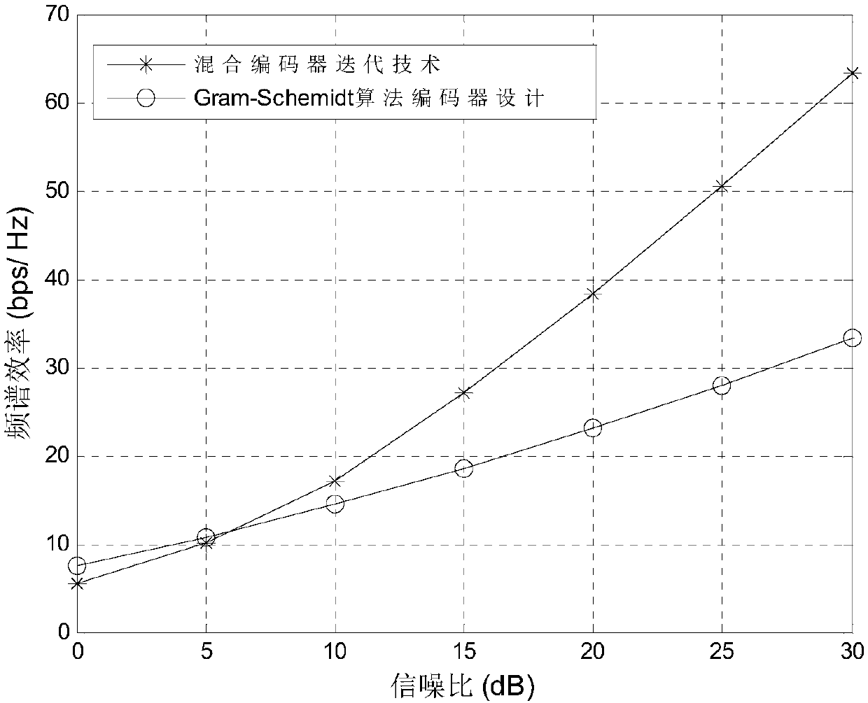 Mixed coding method based on MIMO-OFDM millimeter wave structure