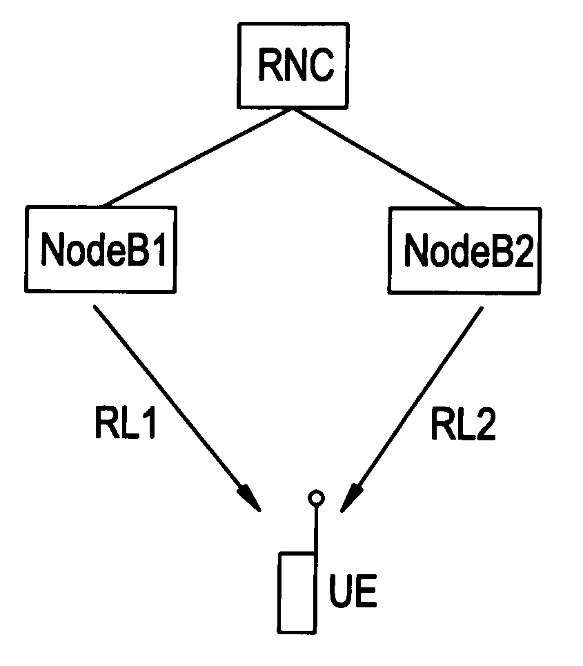 Method of managing use of channelization codes during soft handoff