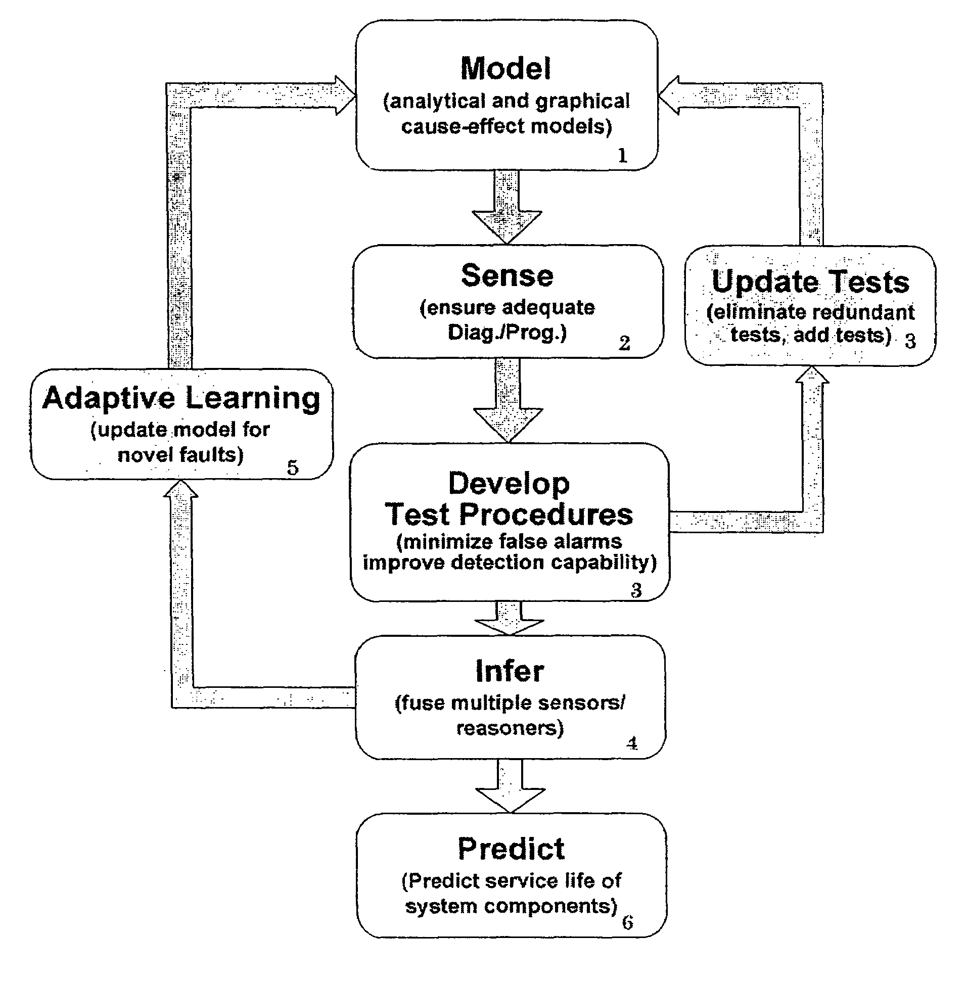 Intelligent model-based diagnostics for system monitoring, diagnosis and maintenance