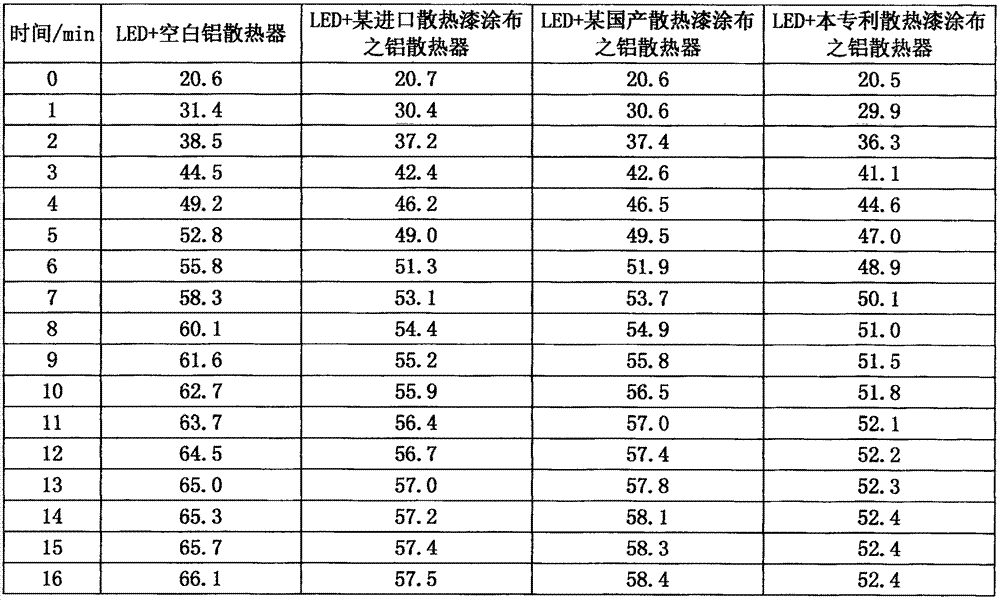 UV radiation curing heat dissipation paint containing graphene and preparation method of paint