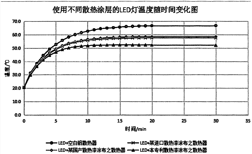 UV radiation curing heat dissipation paint containing graphene and preparation method of paint