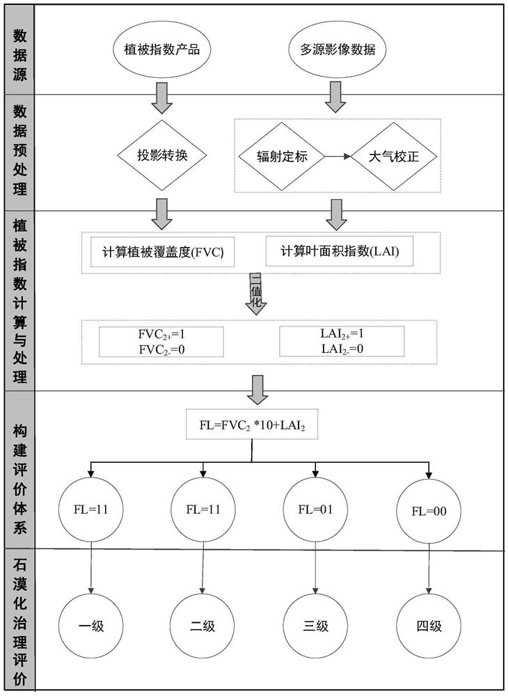 Multi-indicator monitoring and evaluation method for rocky desertification control effectiveness based on multi-source remote sensing data