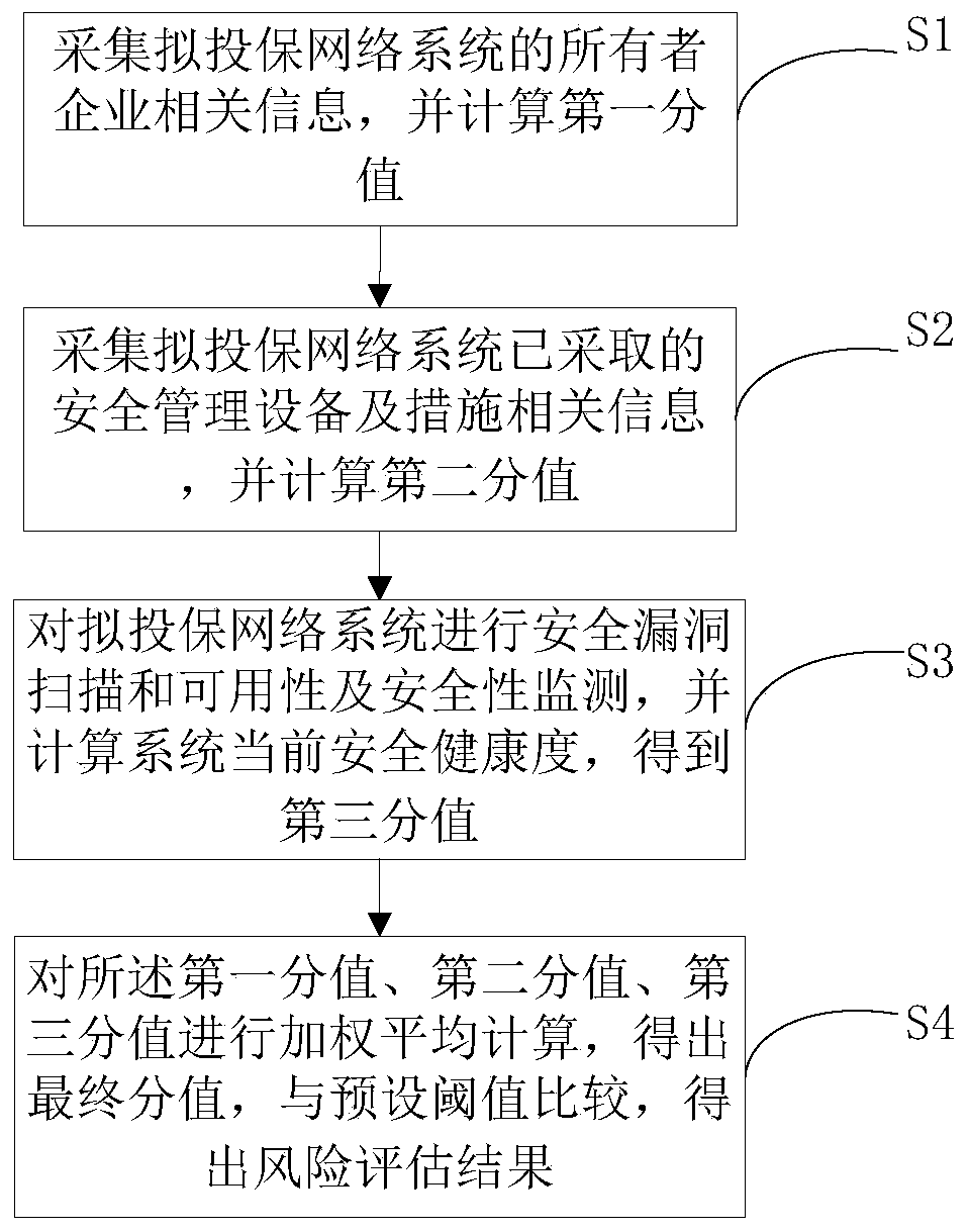 A network security insurance pre-insurance insuring risk assessment method and system