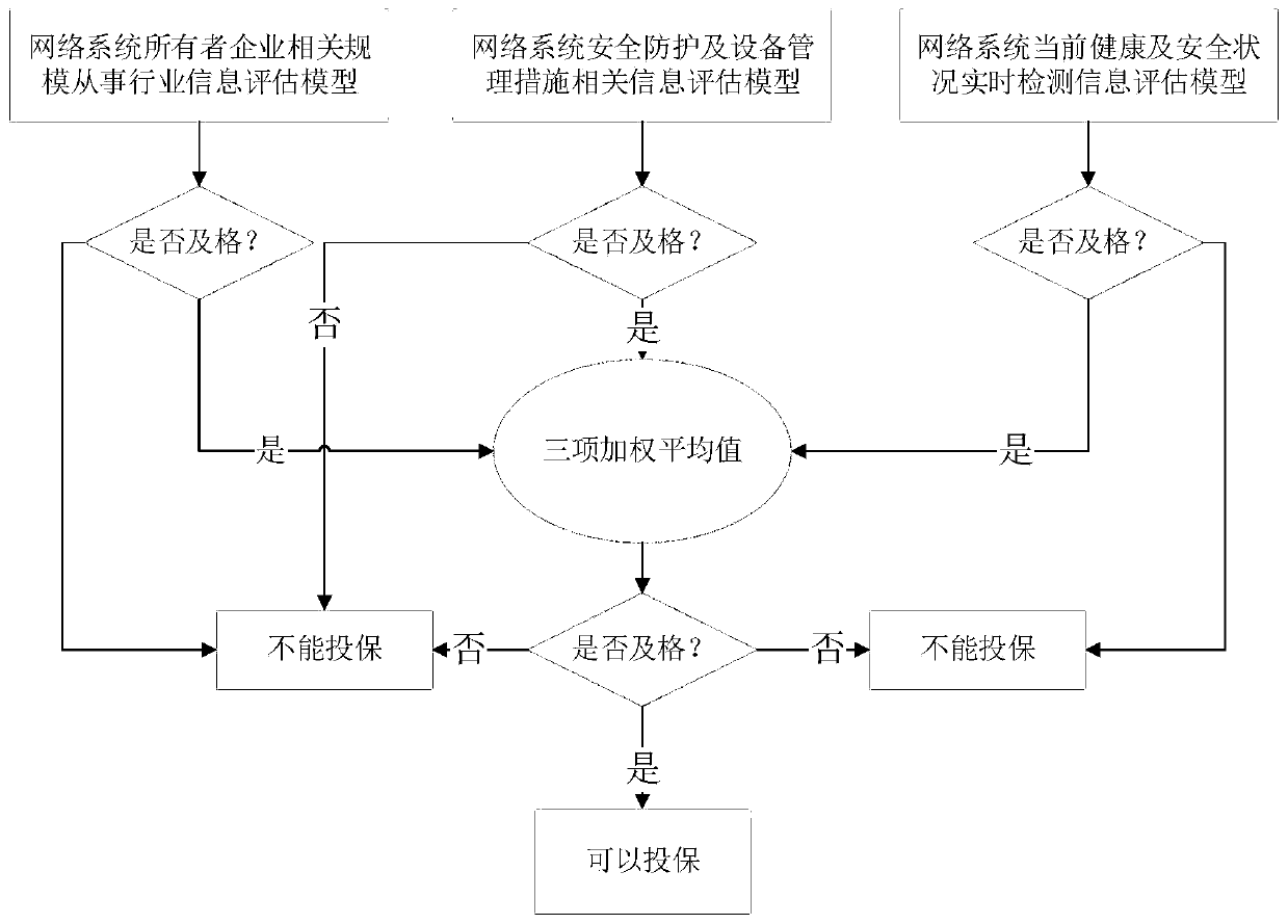 A network security insurance pre-insurance insuring risk assessment method and system