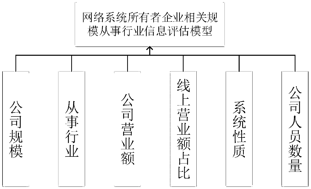 A network security insurance pre-insurance insuring risk assessment method and system