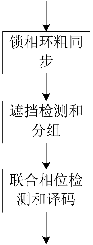 A carrier synchronization method and system for helicopter satellite communication