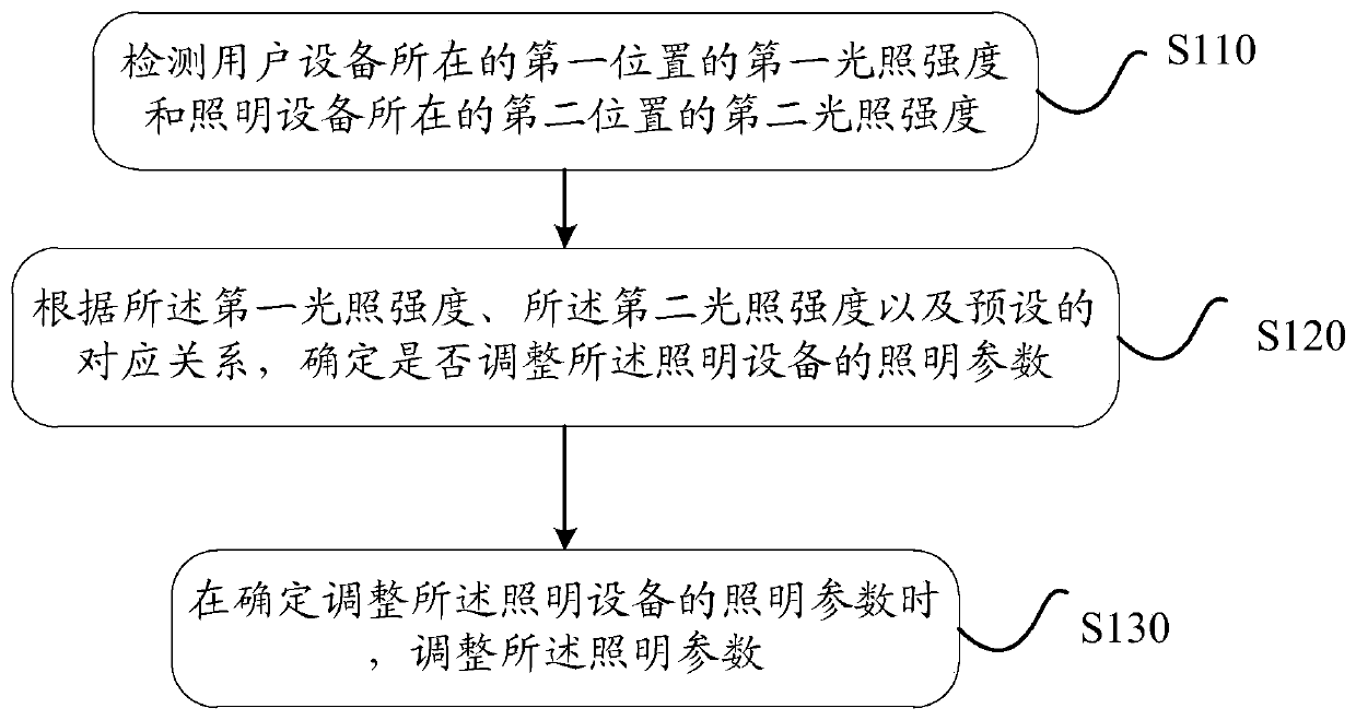 Control method and control device for lighting equipment