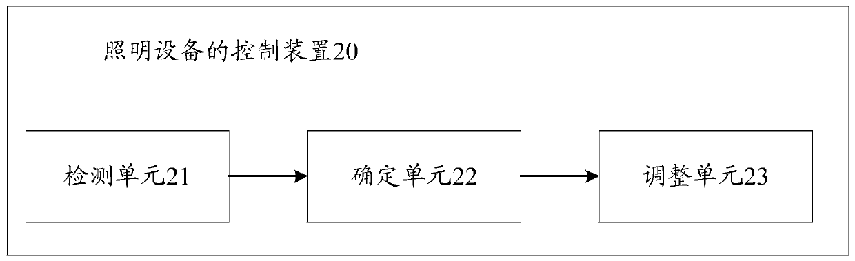 Control method and control device for lighting equipment