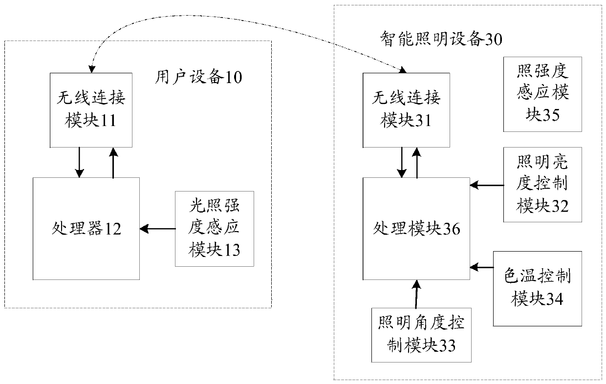 Control method and control device for lighting equipment