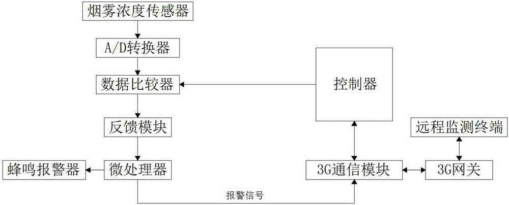 Smoke concentration monitoring and warning system for Internet cafe smoking area