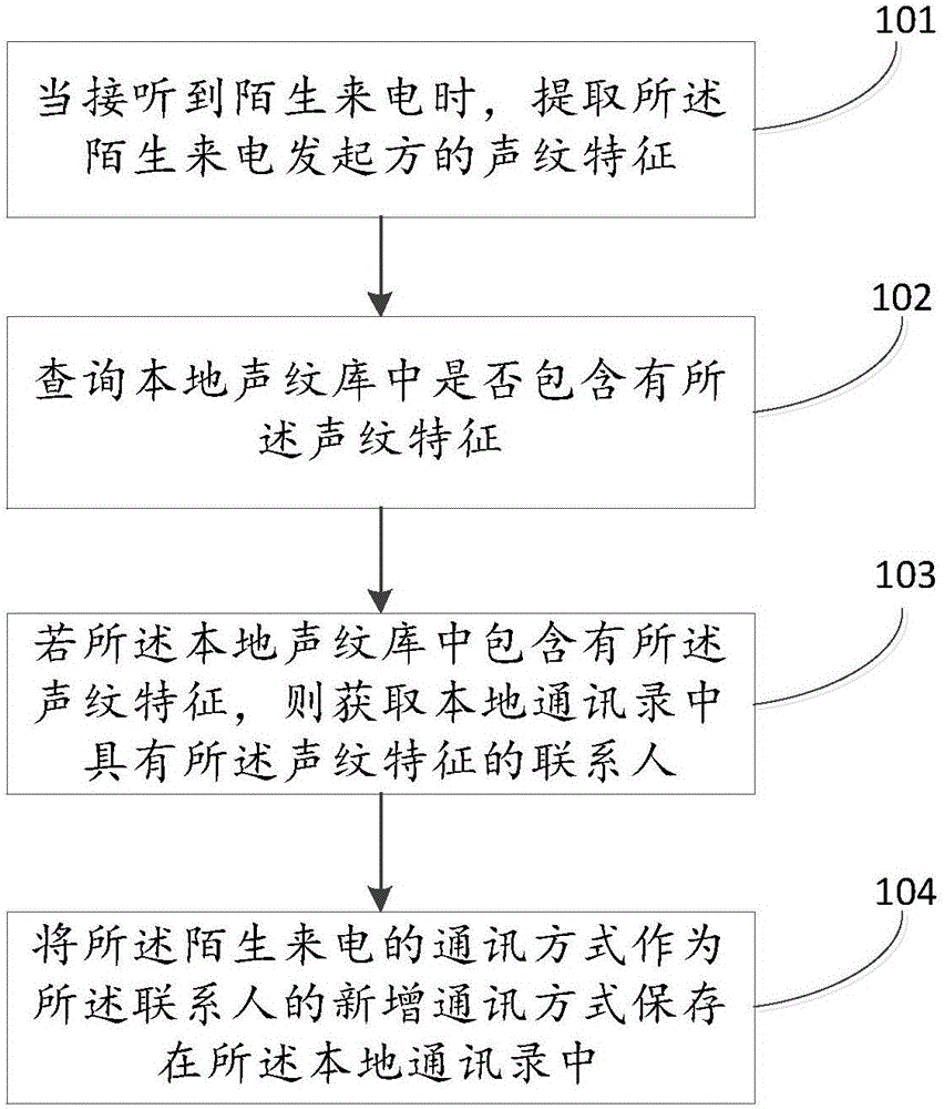 Strange incoming call processing method, device and mobile terminal