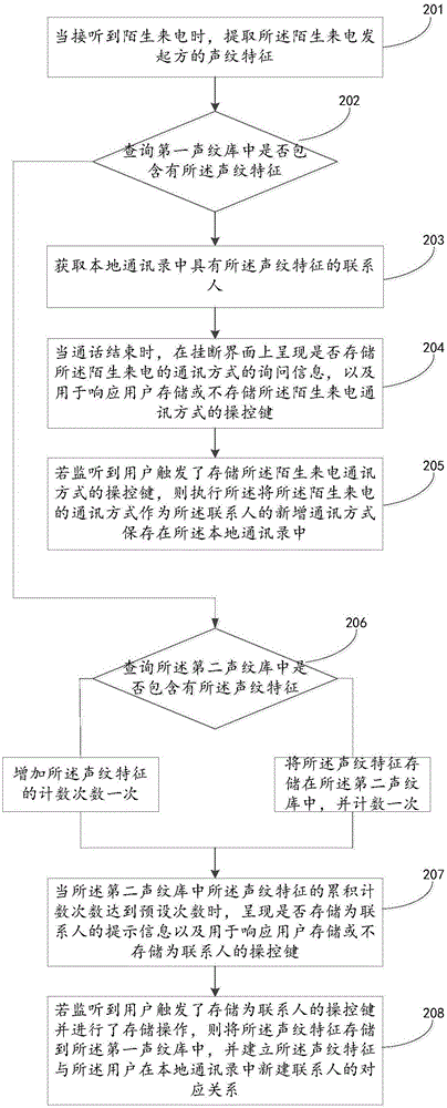 Strange incoming call processing method, device and mobile terminal