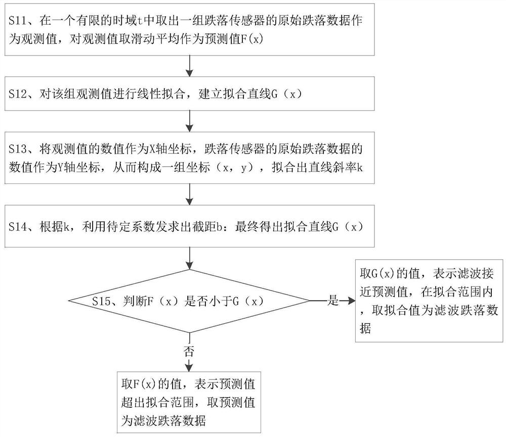 High-precision drop real-time judgment system