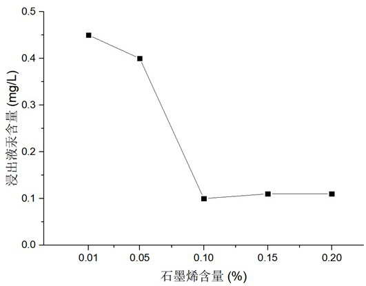 Preparation method and application of sulfydryl modified graphene oxide nanosheet/geopolymer composite material