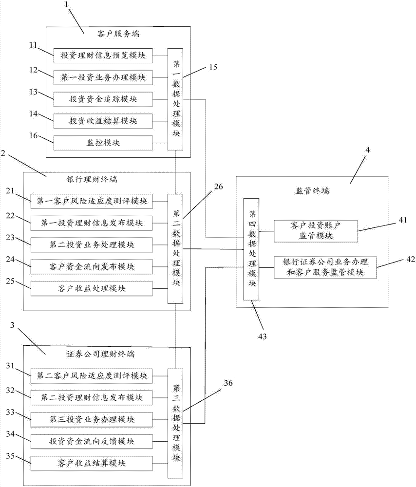 System applied to general client investment finance