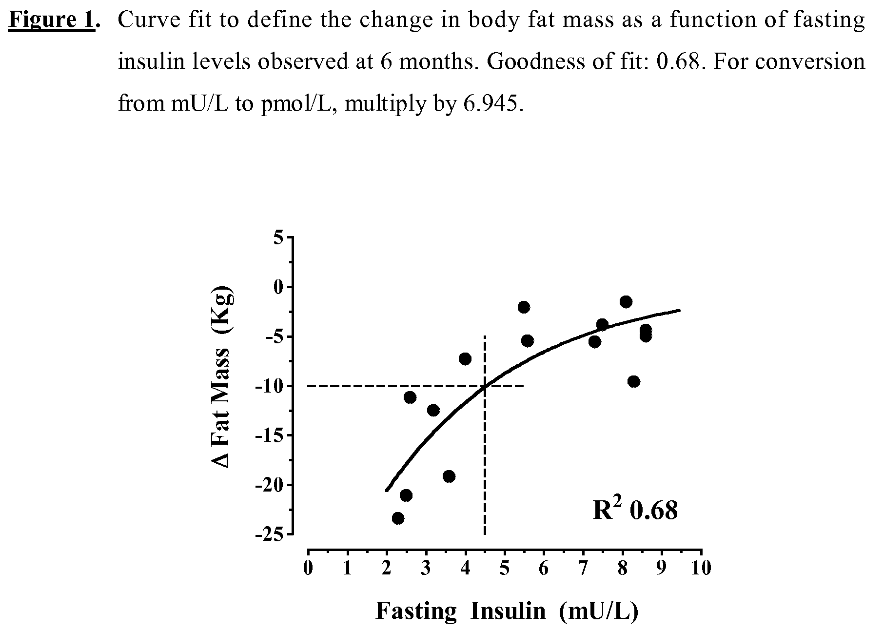 Use of a combination of diazoxide and metformin for treating obesity or obesity related disorders