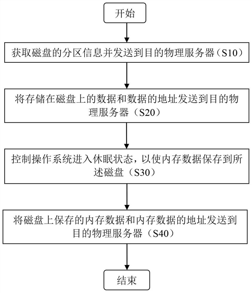 Method and device for online migration of physical server