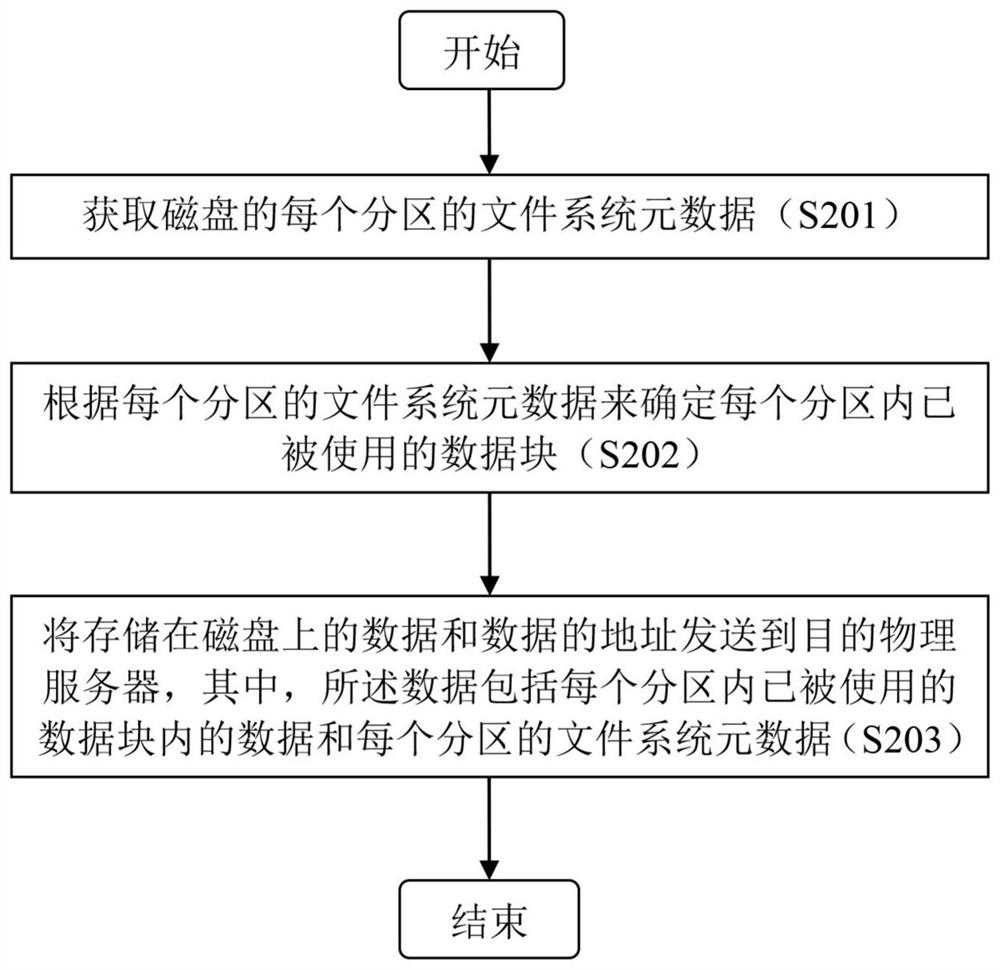 Method and device for online migration of physical server