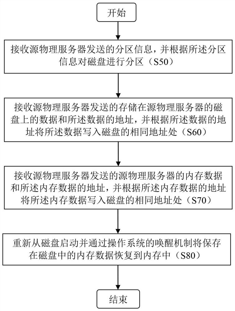 Method and device for online migration of physical server