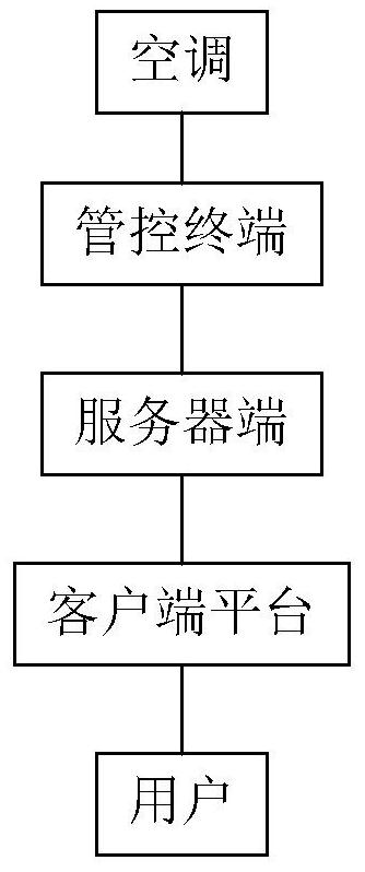 Air conditioner management and control system and method based on industrial internet identification analysis system