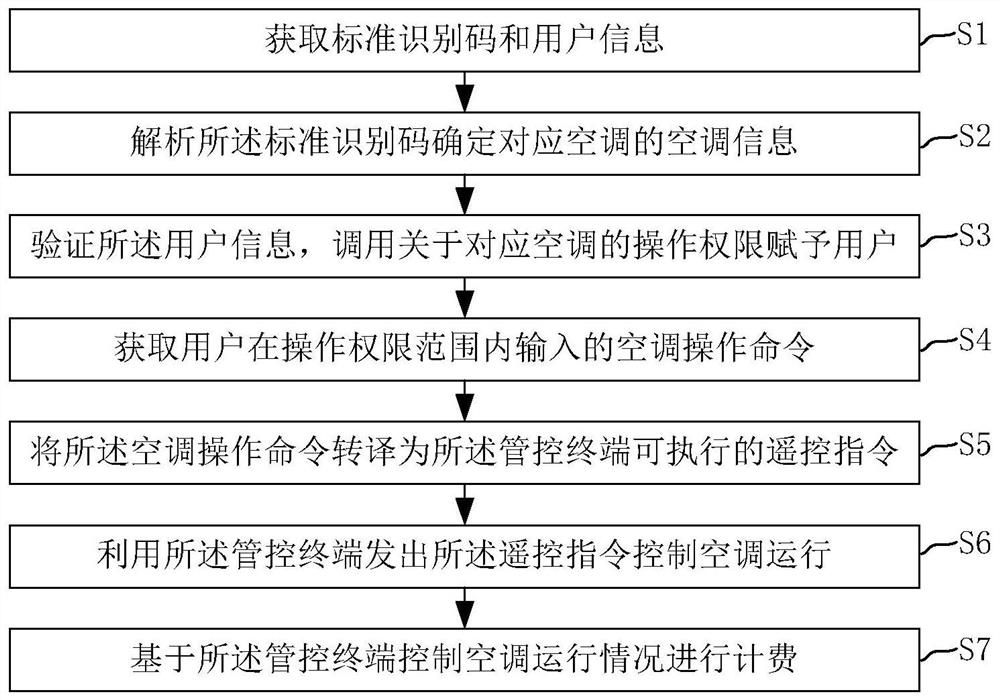 Air conditioner management and control system and method based on industrial internet identification analysis system