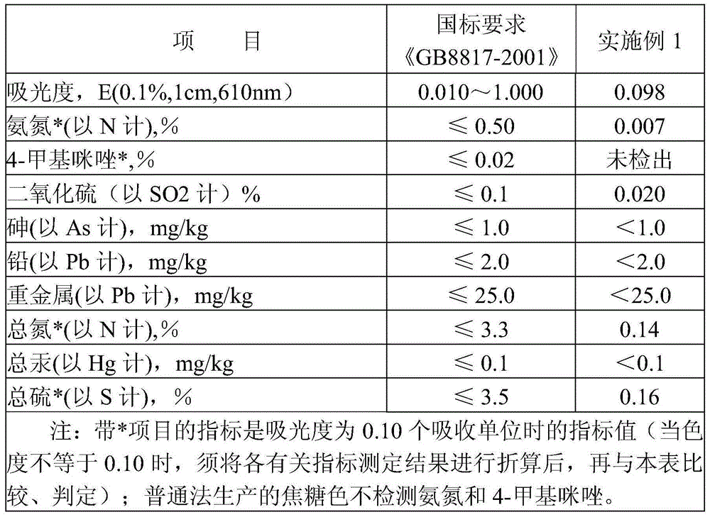 Ammonium sulfite method-based caramel colour production process